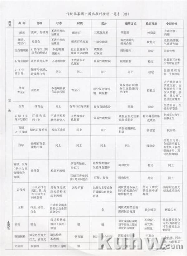 国画颜料性能表+染法分类图，国画颜料制作使用调配方法 颜料最全的调色法