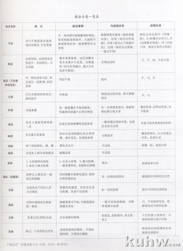 国画颜料性能表+染法分类图，国画颜料制作使用调配方法 颜料最全的调色法