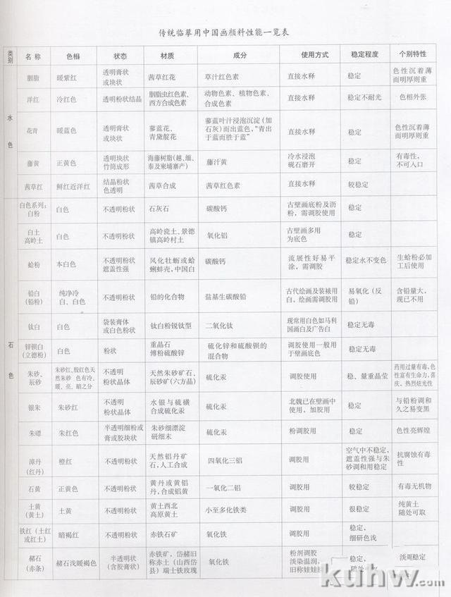 国画颜料性能表+染法分类图，国画颜料制作使用调配方法 颜料最全的调色法