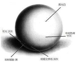 新手素描石膏体圆锥、圆柱起形、明暗处理方法详解