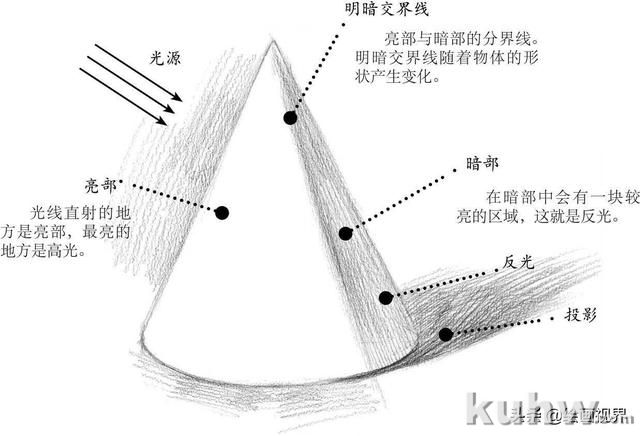 零基础几何体教程：分步骤讲解圆锥体画法，收藏起来临摹学习